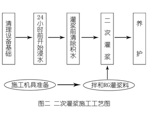济阳灌浆料施工工艺—文字完整版